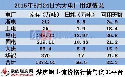 a2015年8月24日沿海六大电厂用煤情况