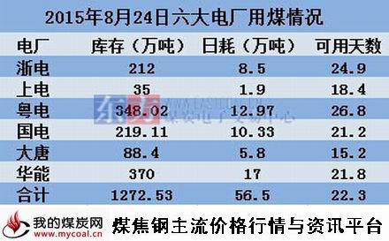 a2015年8月24日沿海六大电厂用煤情况