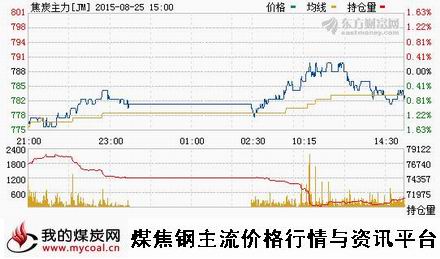 a8月25日大商所焦炭主力