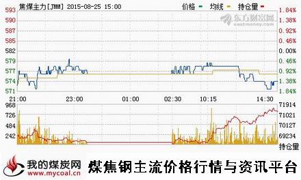 a8月25日大商所焦煤主力