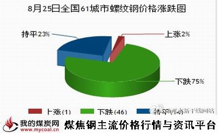 a8月25日全国61城市螺纹钢价格涨跌图