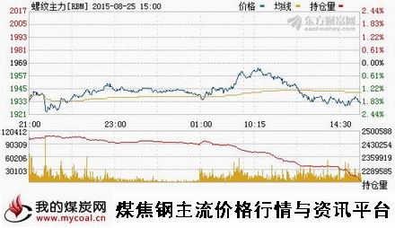 a8月25日上期所螺纹钢主力RBM