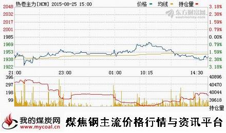 a8月25日上期所热卷主力HCM