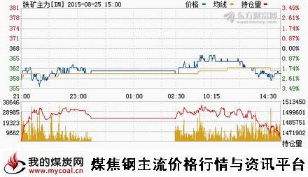 a8月25日大商所铁矿石主力IM
