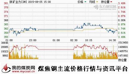 a8月25日大商所铁矿石主力IM