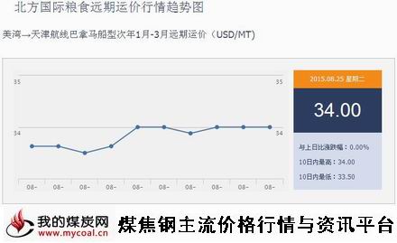 a8月25日北方国际粮食远期运价行情趋势图IGF