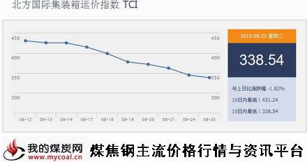 a8月25日北方国际集装箱运价指数TCI