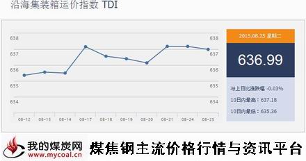 a8月25日沿海集装箱运价指数TDI