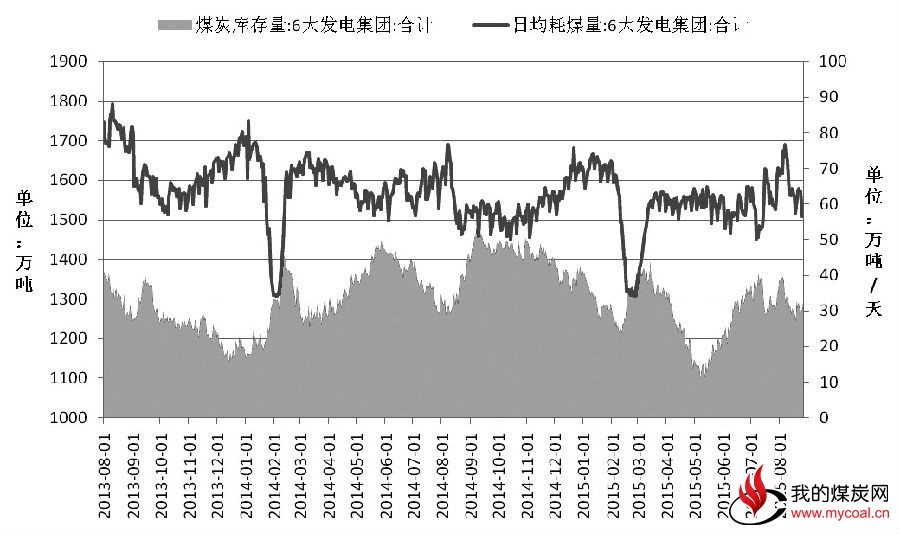 自7月动力煤期货扩大跌幅以来，动力煤期货总持仓量触底回升，呈现稳步增长态势。这表明市场观点有所分化，多空分歧加剧。同时，全球金融市场的恐慌抛售情绪与政府救市政策相互交织，也令全球大宗商品市场的波动性增大。不过，动力煤基本面依然偏弱，短期内继续持有空单的胜率可能更大。