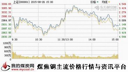 a8月26日上证趋势图