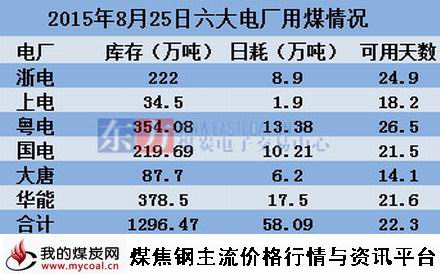 a2015年8月25日沿海六大电厂情况