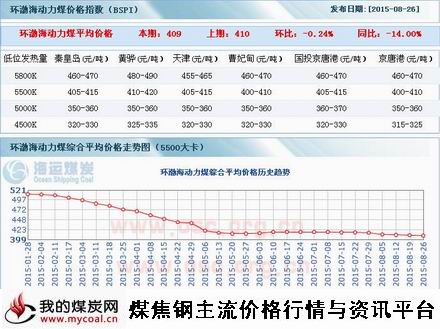 a8月26日环渤海动力煤指数