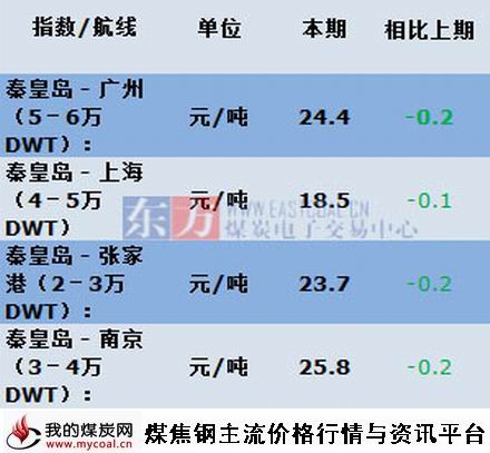 a2015年8月26日主航线煤炭海运费