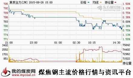 a8月26日大商所焦炭主力