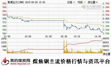 a8月26日大商所焦煤主力