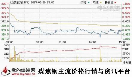 a8月26日郑商所动力煤主力TCM