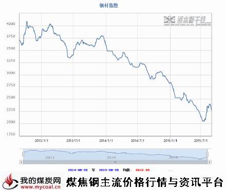 a8月26日西本钢材指数