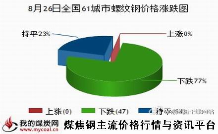 a8月26日全国61城市螺纹钢价格涨跌图