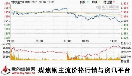 a8月26日上期所螺纹钢主力RBM