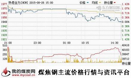 a8月26日上期所热卷主力HCM