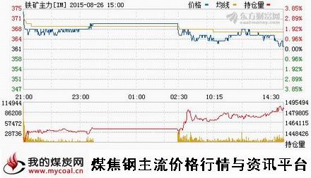 a8月26日大商所铁矿石主力IM