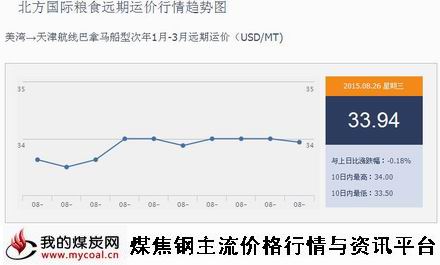 a8月26日北方国际粮食远期运价行情趋势图IGF