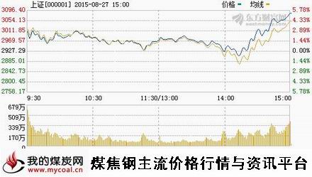 a8月27日上证趋势图