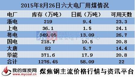 a2015年8月26日沿海六大电厂用煤情况