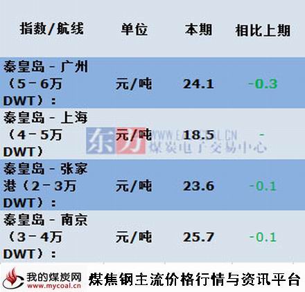 a2015年8月27日主航线煤炭海运费