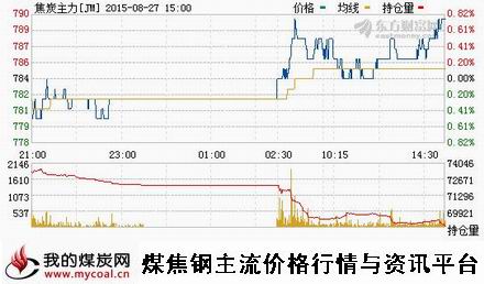 a8月27日大商所焦炭主力