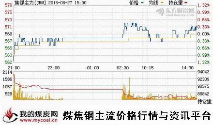 a8月27日大商所焦煤主力