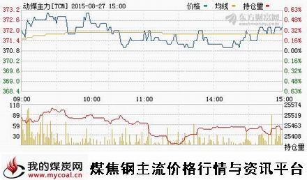 a8月27日郑商所动力煤主力TCM