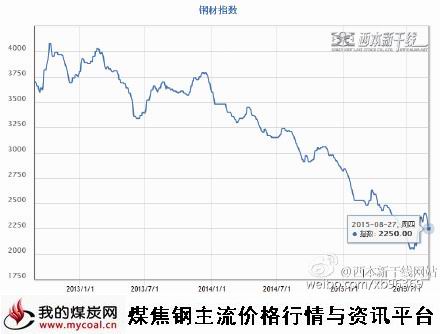 a8月27日西本钢材指数