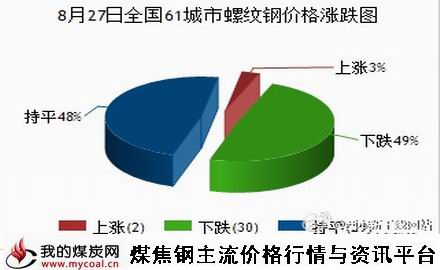 a8月27日全国61城市螺纹钢价格涨跌图