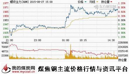 a8月27日上期所螺纹钢主力RBM