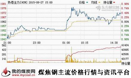 a8月27日上期所热卷主力HCM