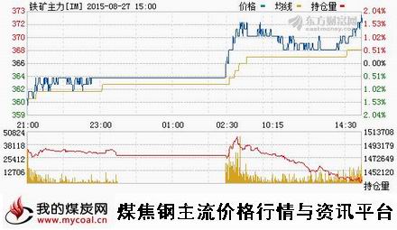 a8月27日大商所铁矿石主力IM