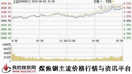 a8月28日上证趋势图