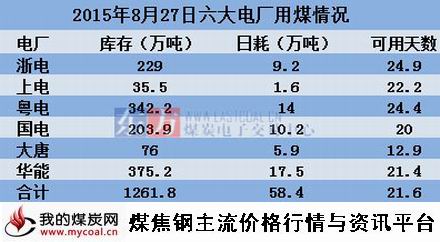 a2015年8月27日沿海六大电厂用煤情况