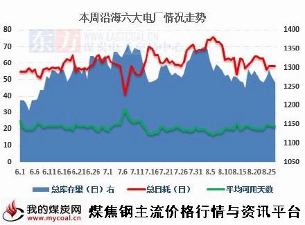 a2015年8月沿海六大电厂走势