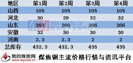 a8月28日近期社会炼焦煤库存不完全统计