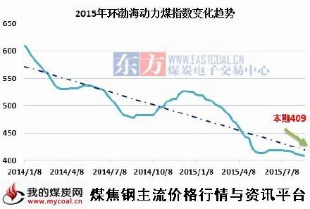 a2015年8月环渤海指数走势