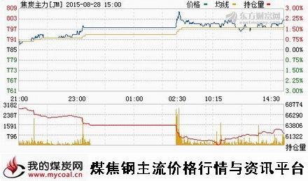 a8月28日大商所焦炭主力