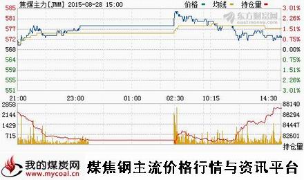 a8月28日大商所焦煤主力