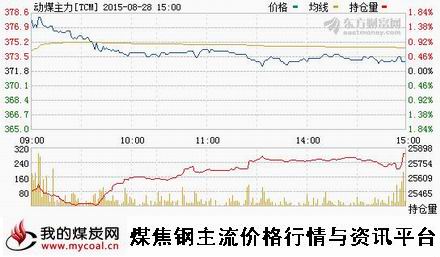 a8月28日郑商所动力煤主力TCM