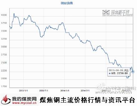 a8月28日西本钢材指数