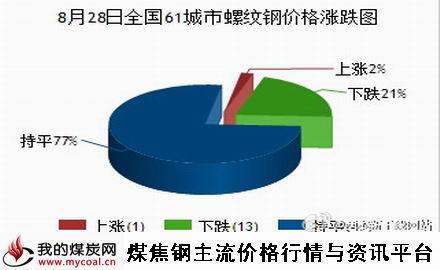 a8月28日全国61城市螺纹钢价格涨跌图