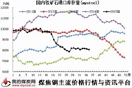 a8月28日铁矿石港口库存