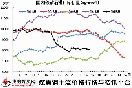 a8月28日铁矿石港口库存