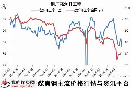 a8月28日高炉开工情况